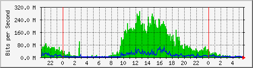 192.168.2.1_tengigabitethernet3_0_1 Traffic Graph