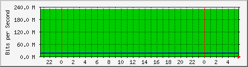 192.168.2.2_192.168.2 Traffic Graph