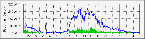 192.168.2.2_192.168.2.2 Traffic Graph