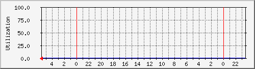 192.168.2.2_cpu Traffic Graph