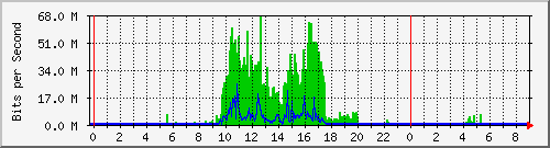 admin Traffic Graph
