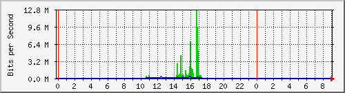 anthropology Traffic Graph