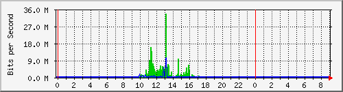 biotech Traffic Graph