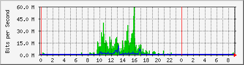 ccs Traffic Graph