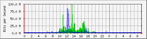 chemistry Traffic Graph