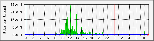 cms Traffic Graph
