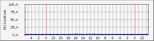 cpu.ip Traffic Graph