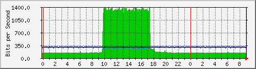 digitallounge Traffic Graph