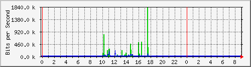 education Traffic Graph