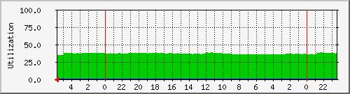 fwmem Traffic Graph