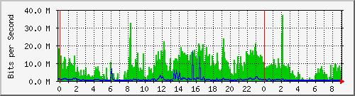 guesthouse Traffic Graph