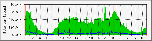healthcentre Traffic Graph