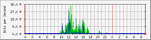 history Traffic Graph