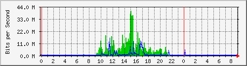 library Traffic Graph