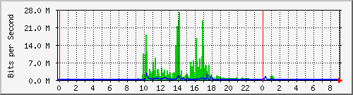 lifesc Traffic Graph