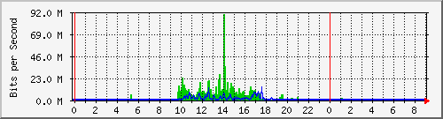 newadmin Traffic Graph