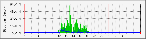 pharmsc Traffic Graph