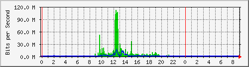 physics Traffic Graph