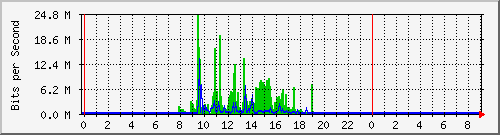 ptech Traffic Graph