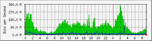 sportspngb Traffic Graph
