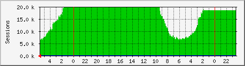 tcpsessions Traffic Graph