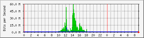 teaagro Traffic Graph